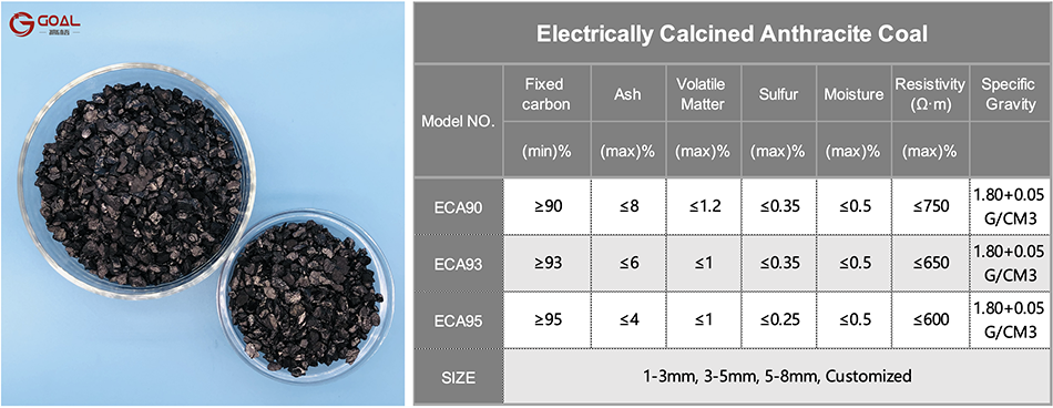 Electrically Calcined Anthracite Coal